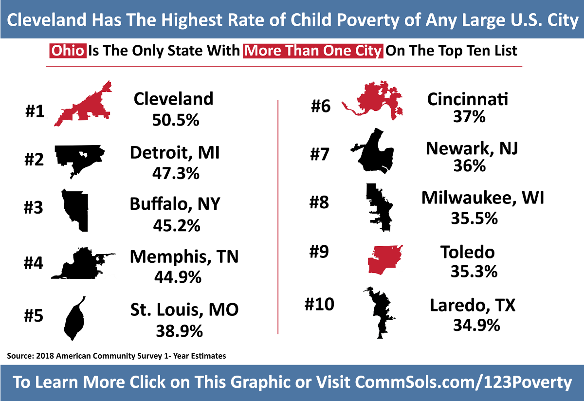 Cleveland poverty rate